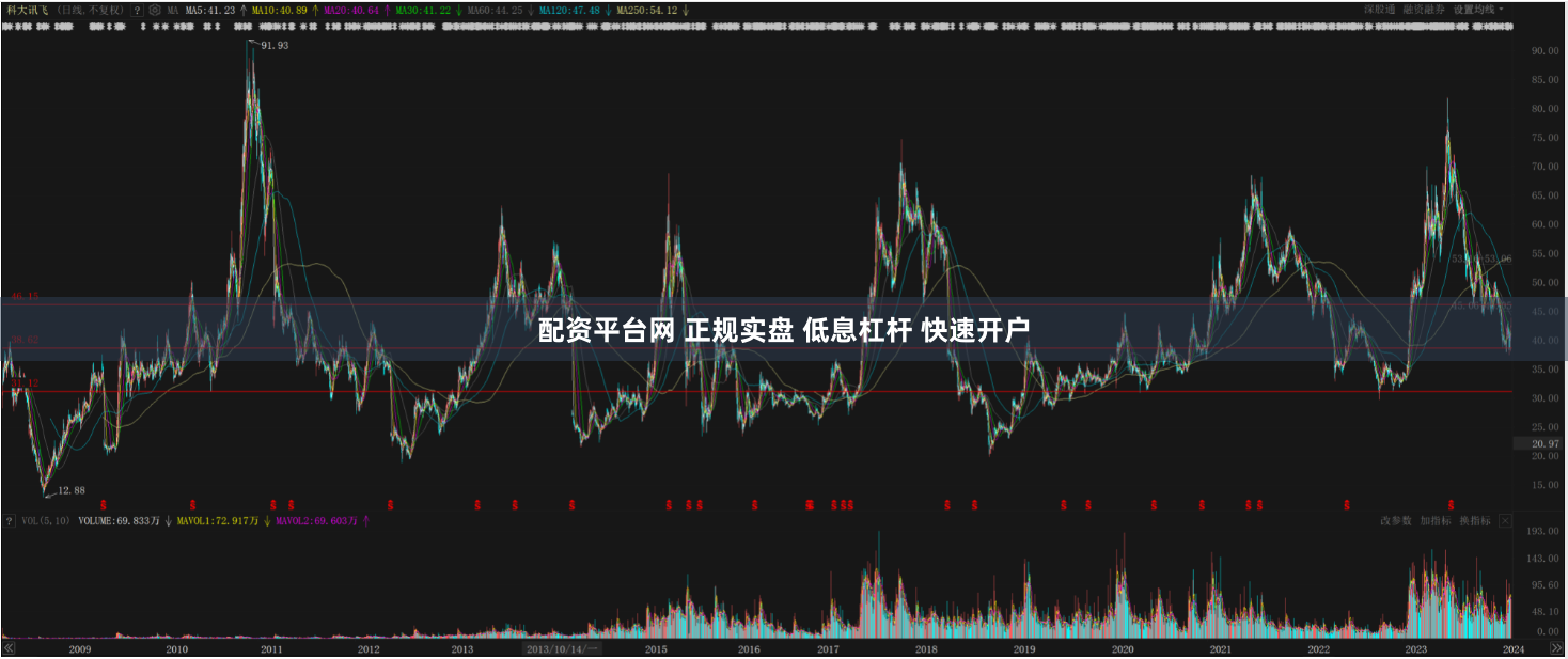 配资平台网 正规实盘 低息杠杆 快速开户